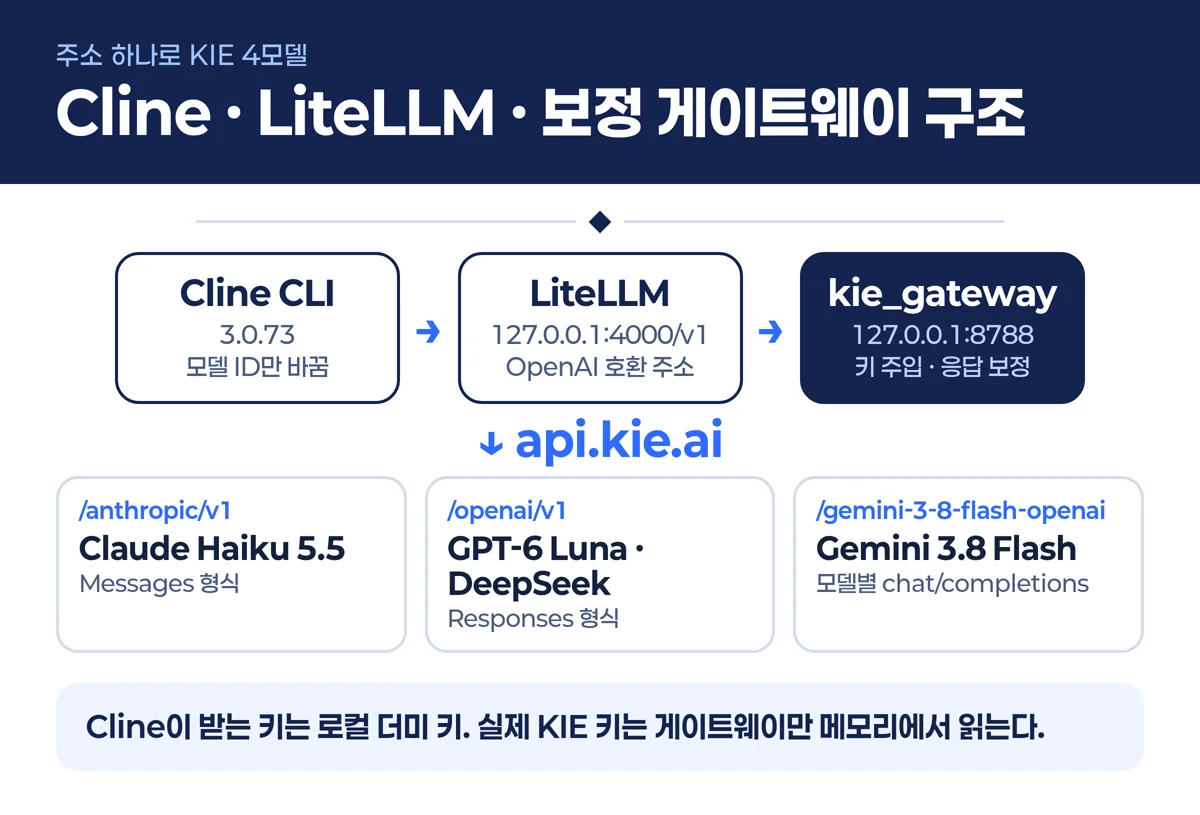 Cline CLI에서 LiteLLM과 로컬 보정 게이트웨이를 거쳐 KIE 엔드포인트로 가는 구조도