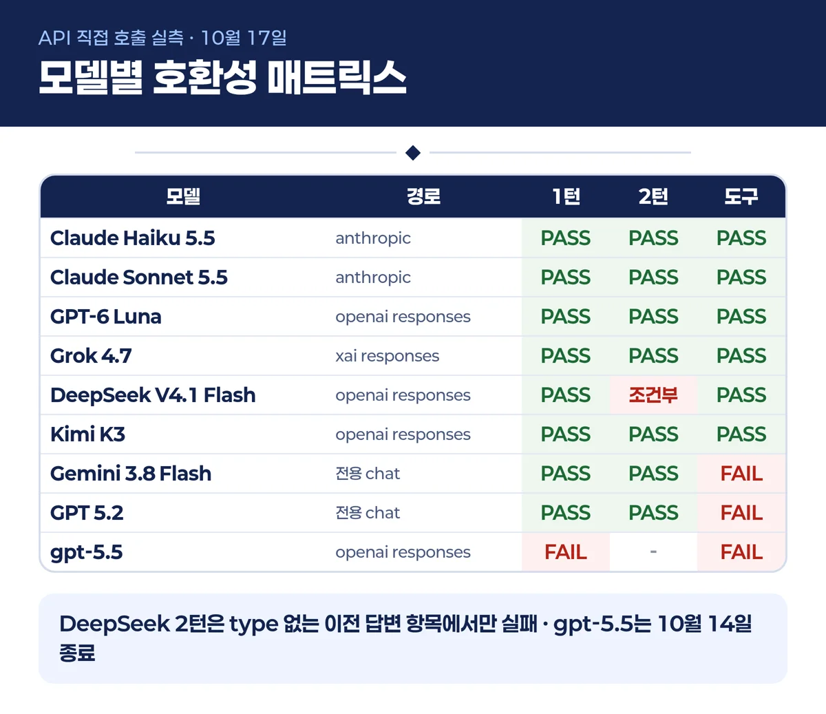 KIE 모델별 1턴 2턴 도구 호출 호환성 매트릭스