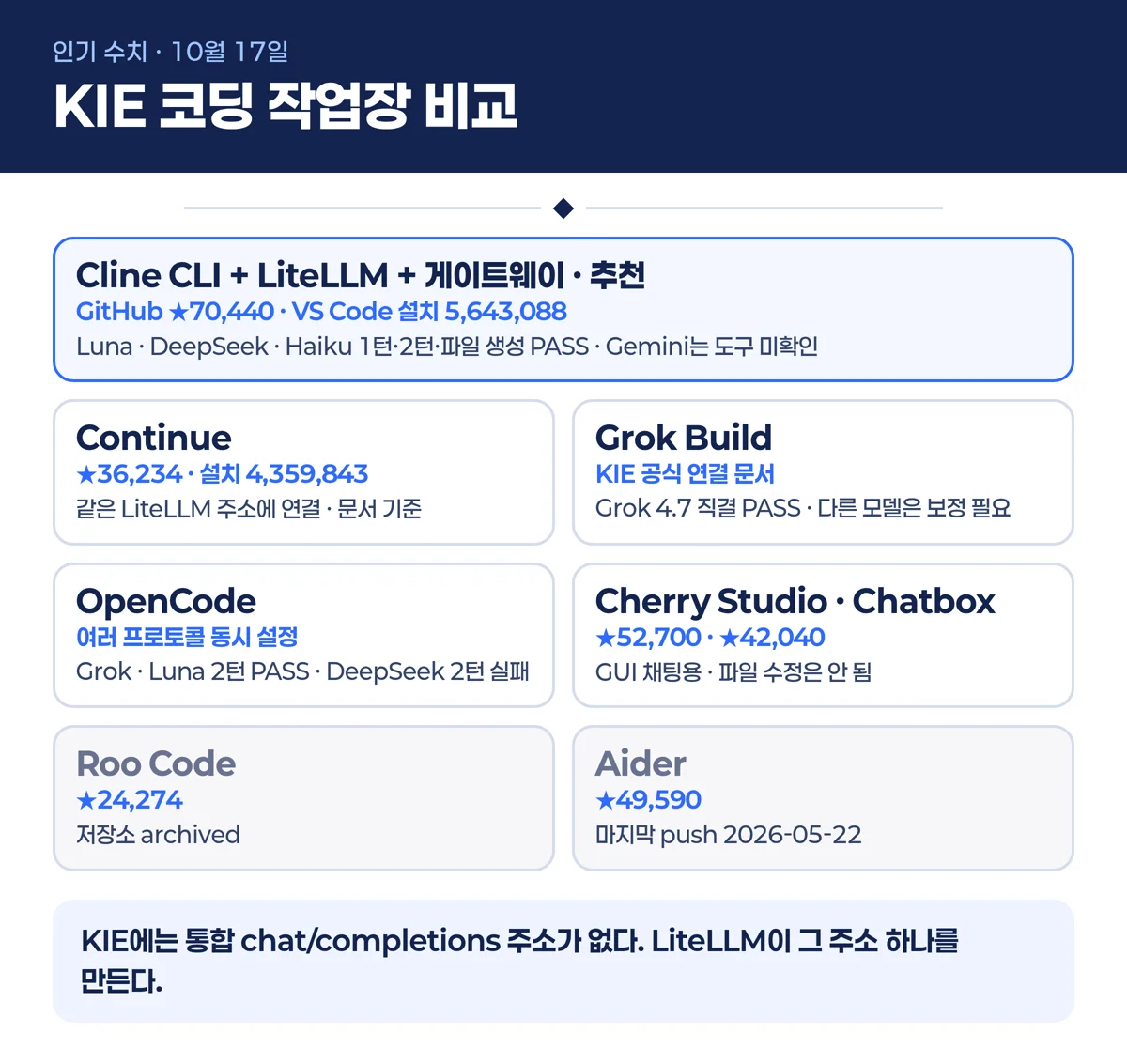 KIE 연결 기준 코딩 작업장 비교 인포그래픽