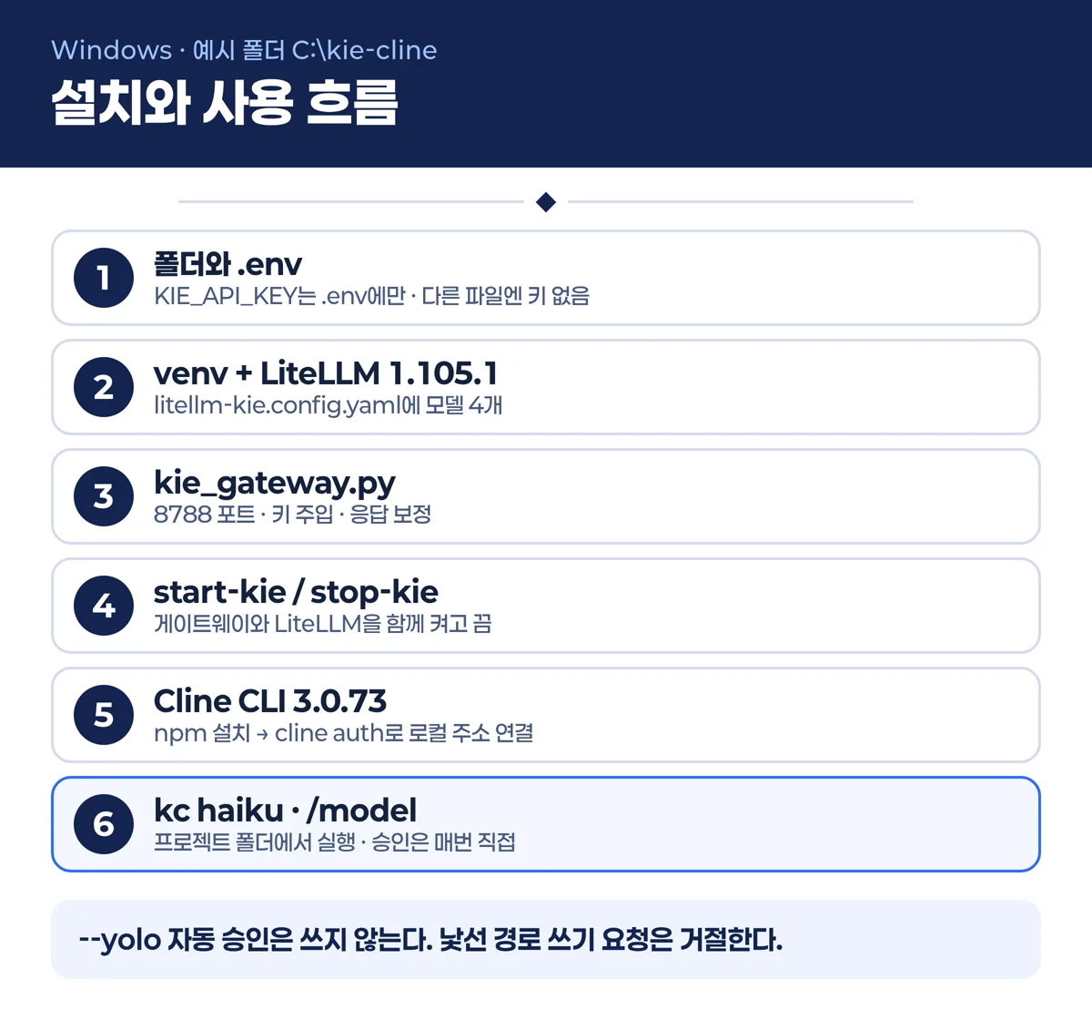 Cline LiteLLM 게이트웨이 설치와 사용 흐름 6단계