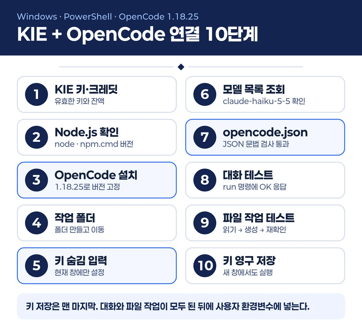 KIE와 OpenCode 연결 10단계 인포그래픽