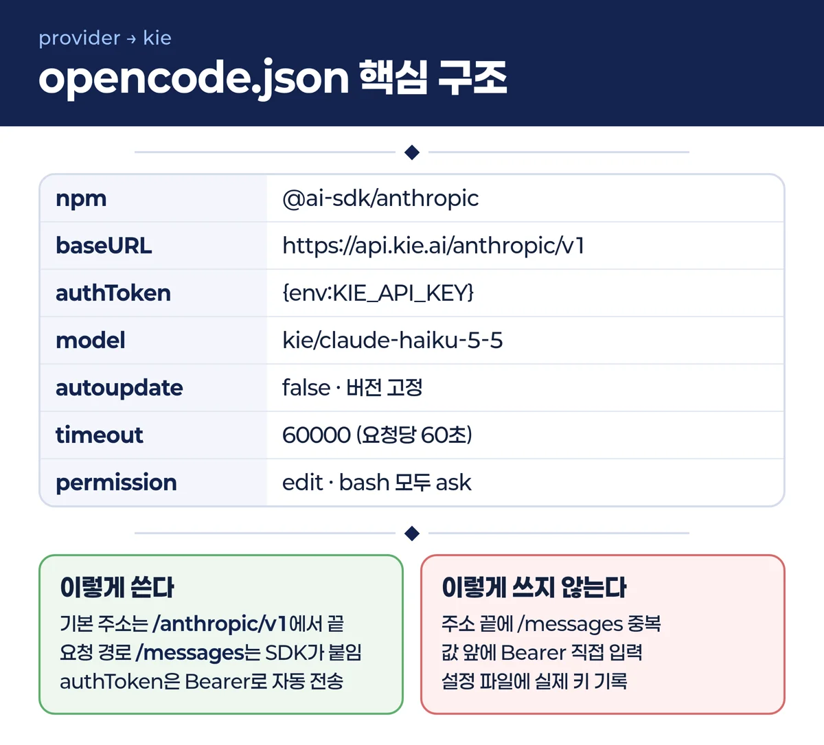 opencode.json 핵심 구조와 주소 인증 규칙 인포그래픽