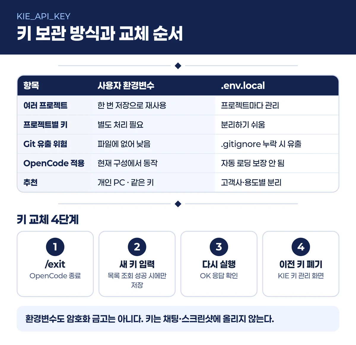 KIE API 키 보관 방식 비교와 교체 4단계 인포그래픽