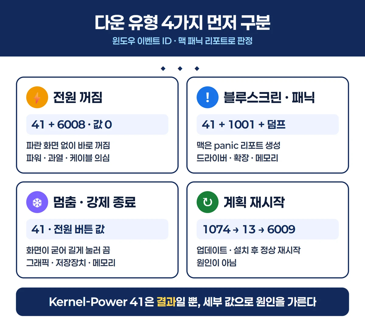 다운 유형 4가지: 전원 꺼짐, 블루스크린·패닉, 멈춤·강제 종료, 계획 재시작과 이벤트 ID