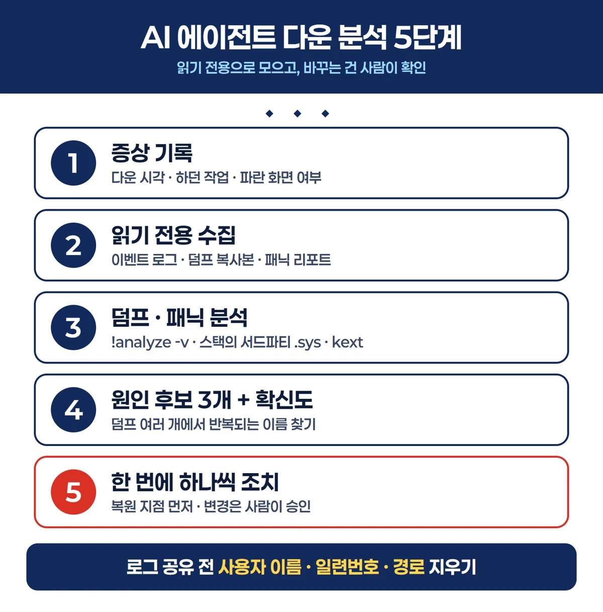 AI 에이전트 다운 분석 5단계: 증상 기록, 읽기 전용 수집, 덤프·패닉 분석, 원인 후보, 한 번에 하나씩 조치