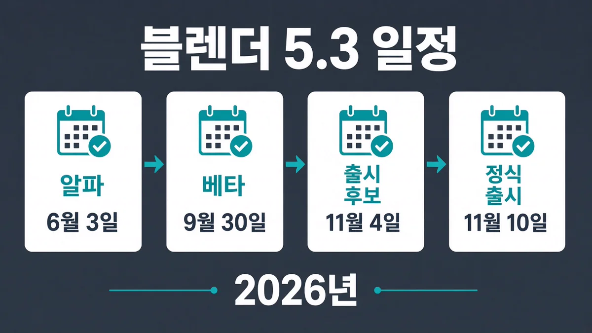 블렌더 5.3 출시 일정