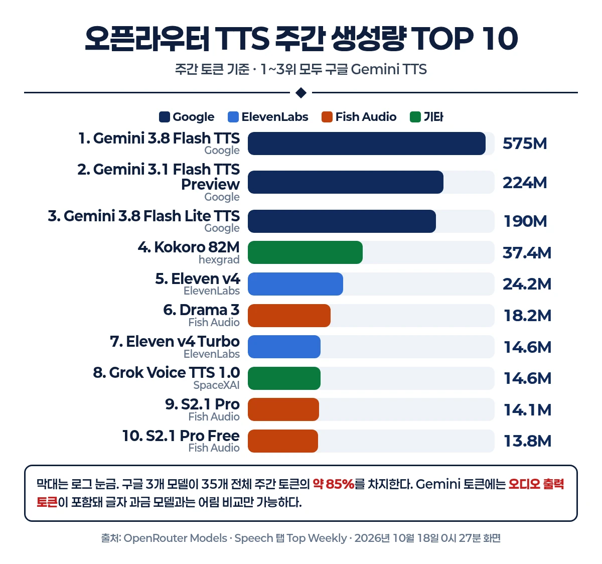 오픈라우터 TTS 주간 생성량 TOP 10 막대그래프