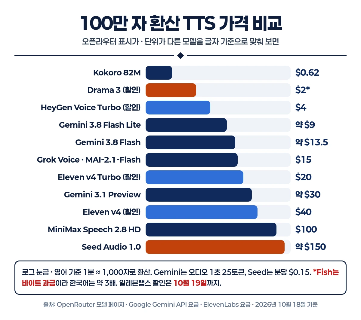 100만 자 환산 TTS 가격 비교 막대그래프