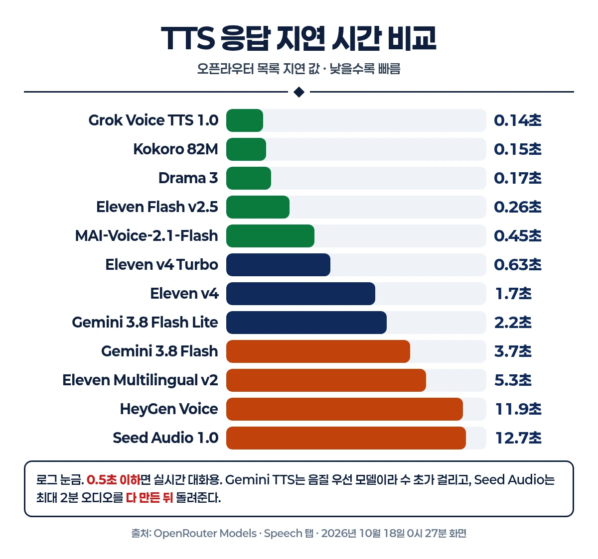 TTS 응답 지연 시간 비교 막대그래프