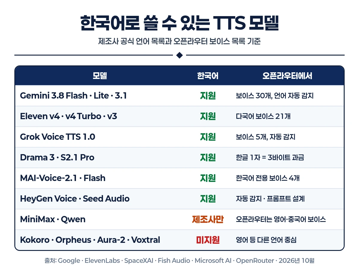 한국어 지원 TTS 모델 표 인포그래픽