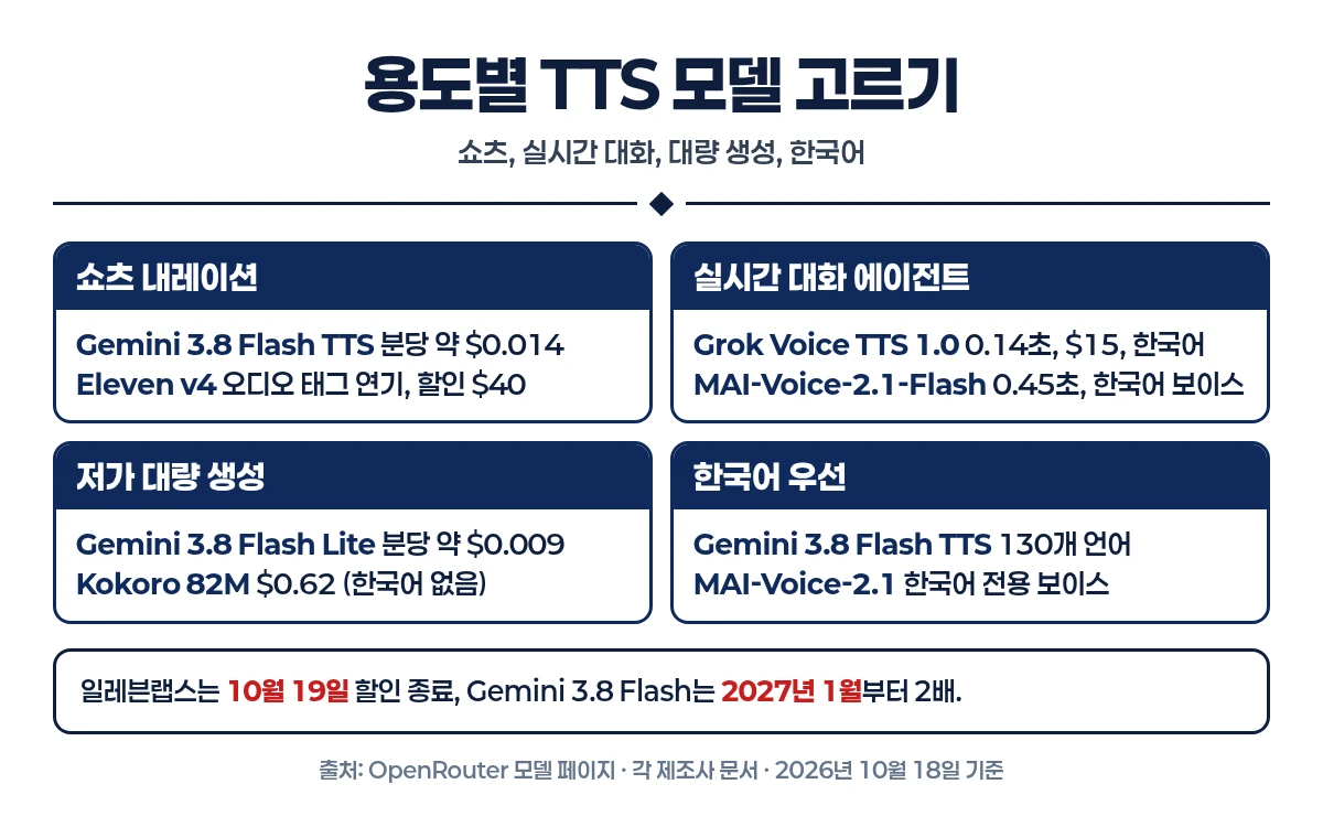 용도별 TTS 모델 추천 인포그래픽