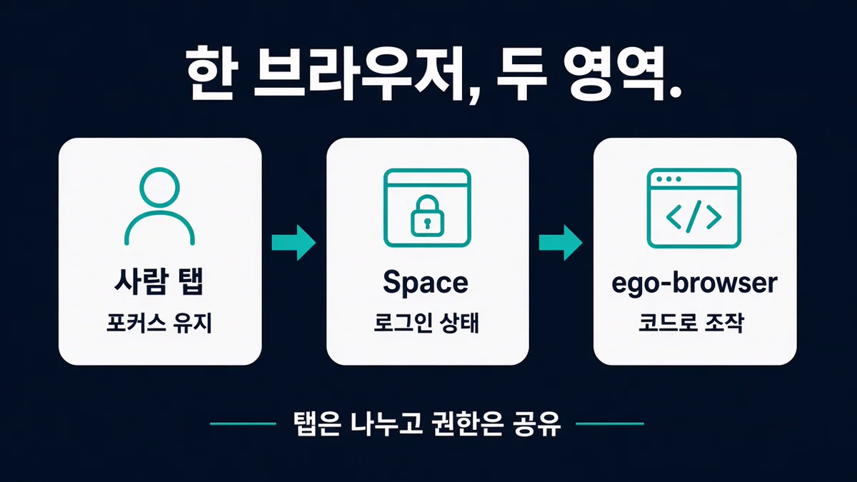 Ego Lite는 사람 탭, Space, ego-browser로 나뉜다