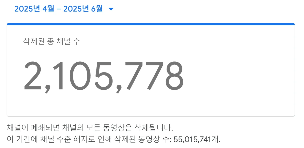 유튜브 채널 삭제 210만