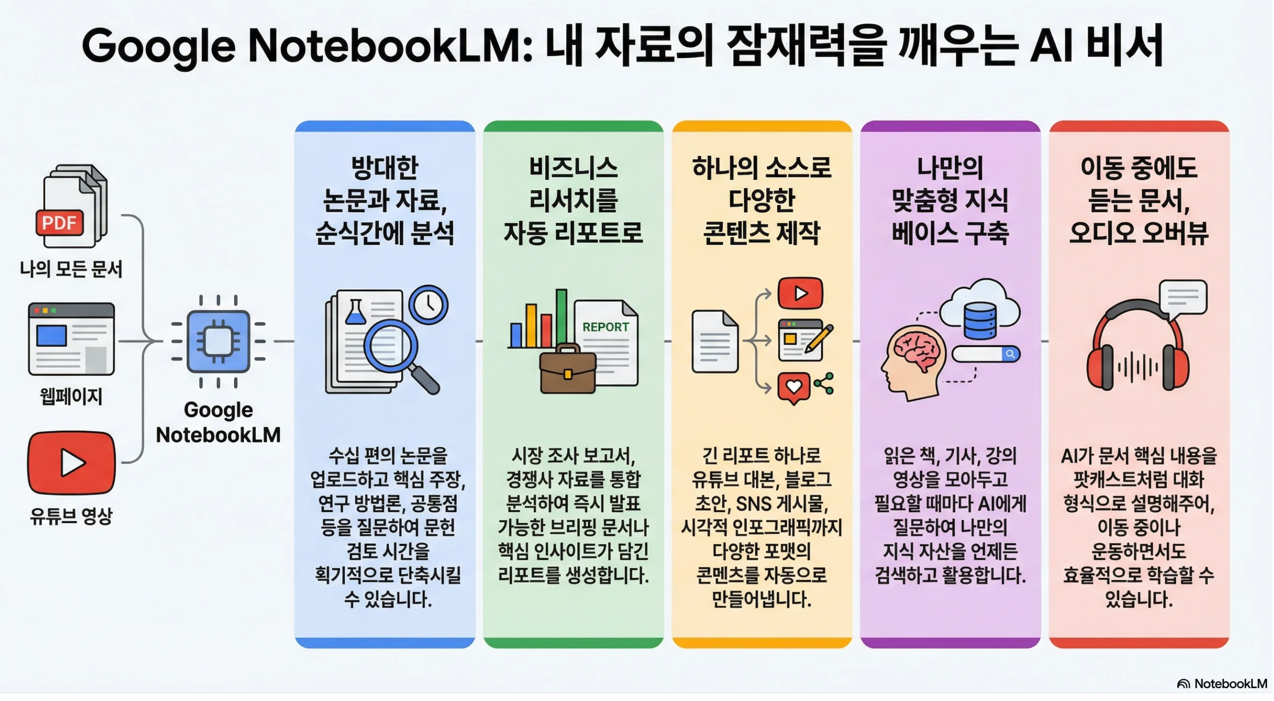 노트북LM 기능 한눈에 보기