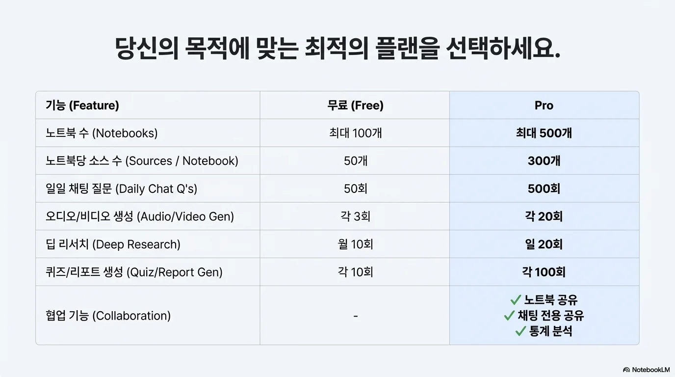 노트북LM 무료 및 유료 차이