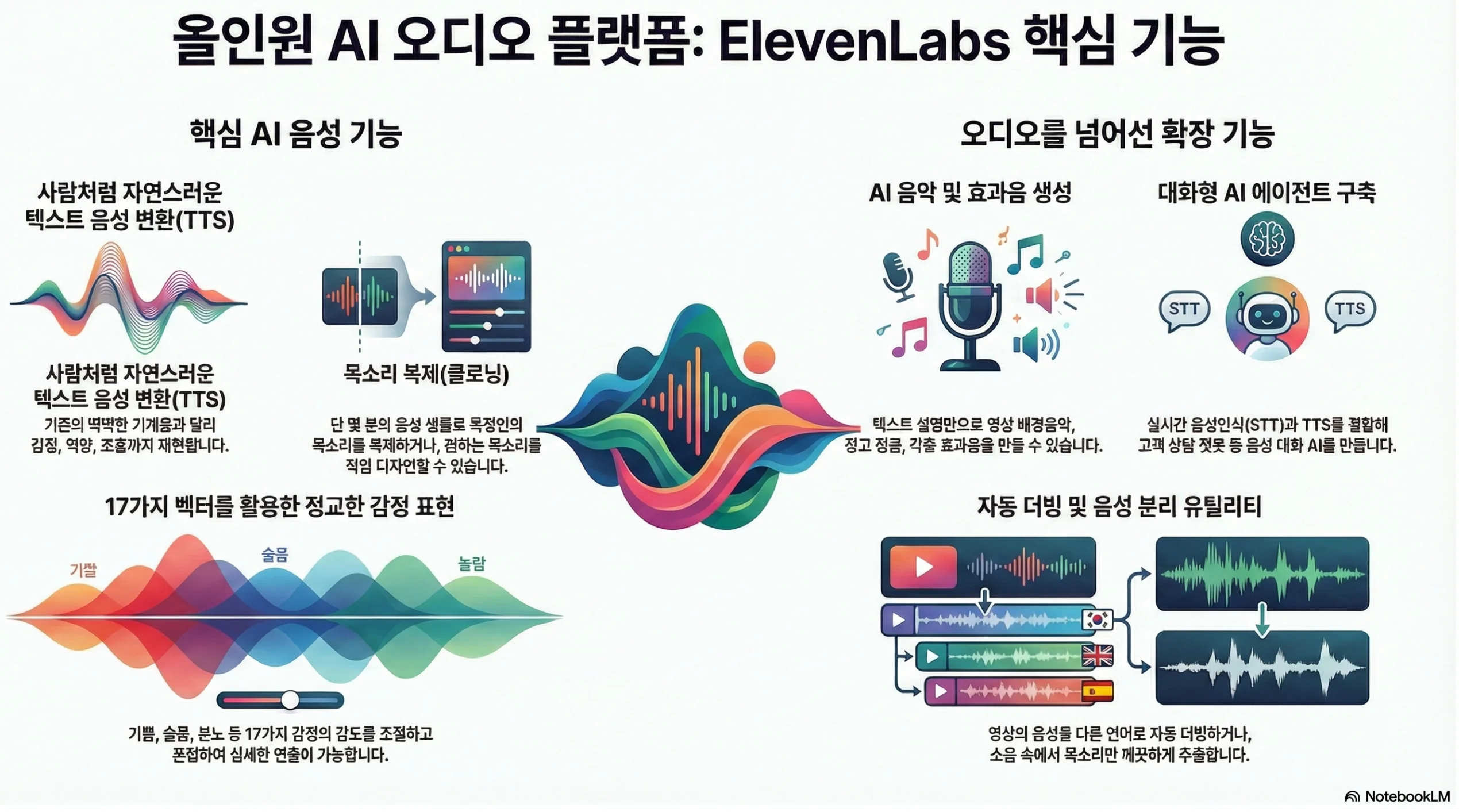 일레븐랩스 핵심 기능 ElevenLabs-완벽-가이드-AI-음성-합성-플랫폼의-모든-기능
