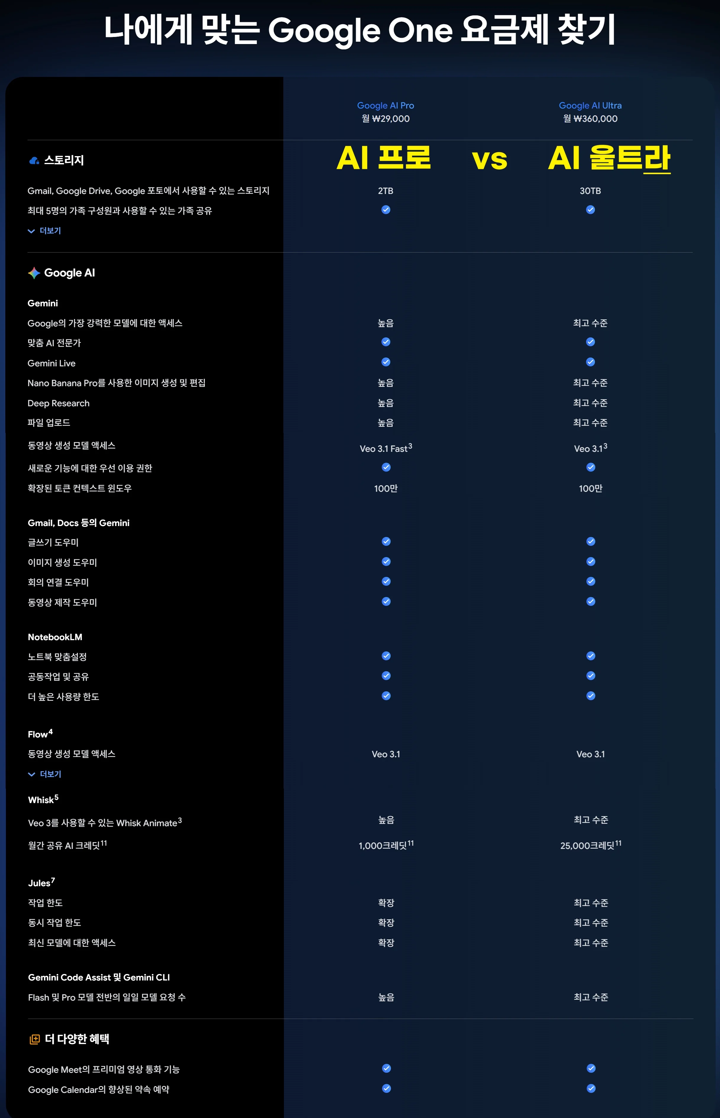 구글 AI Pro와 AI Ultra의 차이점