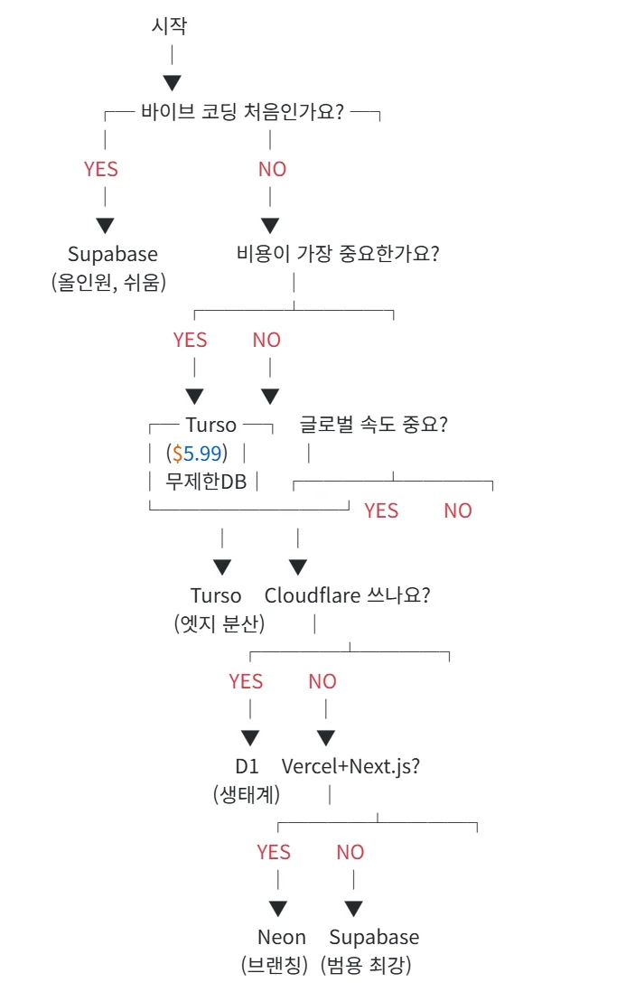 바이브 코딩 데이터베이스 선택 플로우차트