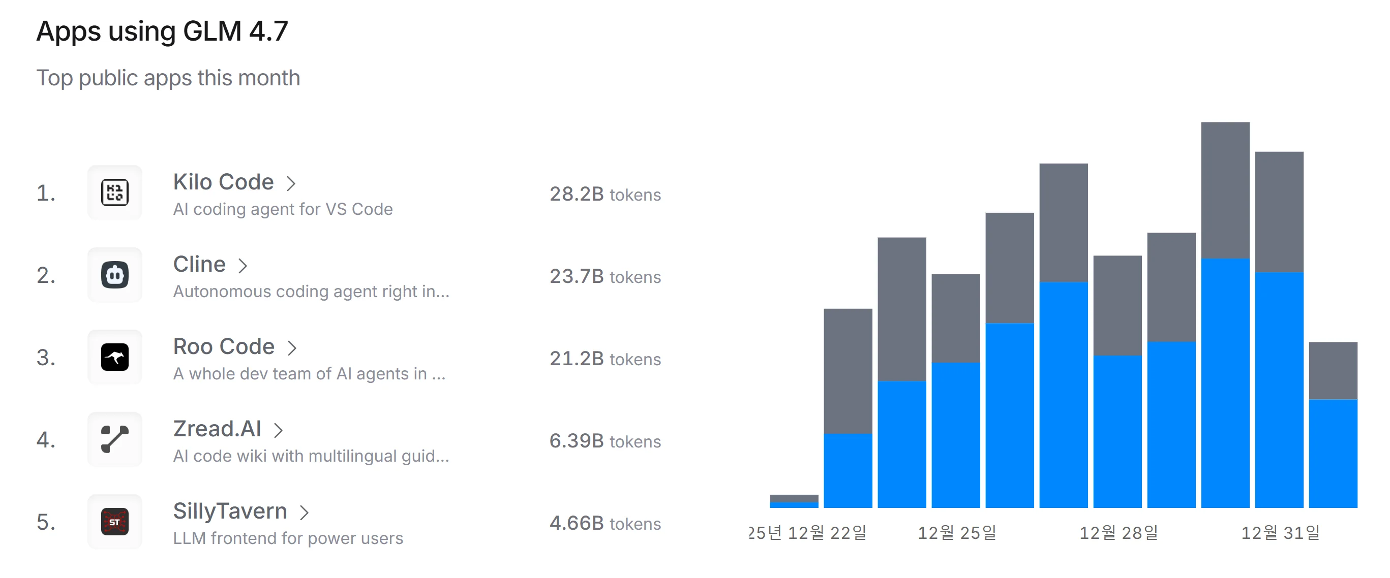 Kilo Code 오픈 라우터 사용량 1위 달성 예 - GLM 4.7 모델